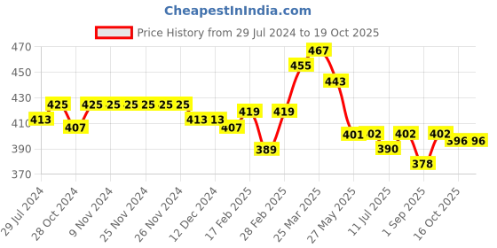 firstcry.com Babyhug Denim Mid Thigh Shorts With Strawberry Print - Blue babyhug Price History Graph from 29 Jul 2024 to 18 Oct 2025