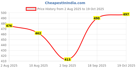 firstcry.com Babyhug Denim Mid Thigh Stretchable Skirt - Blue babyhug Price History Graph from 2 Aug 2025 to 19 Oct 2025