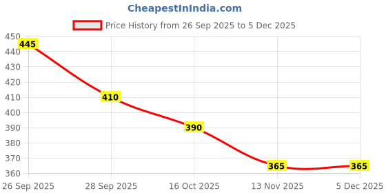 firstcry.com Babyhug Denim Mid Thigh Washed Shorts With Ribbed Waist - Navy Blue babyhug Price History Graph from 26 Sep 2025 to 5 Dec 2025