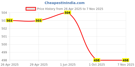 firstcry.com Babyhug Denim Mid Thigh Washed Shorts With Stretch and Vehicle Patch & Lets Go Embroidery - Blue babyhug Price History Graph from 26 Apr 2025 to 7 Nov 2025