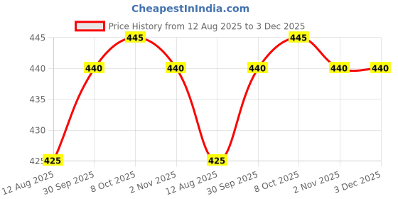 firstcry.com Babyhug Denim Mid Thigh Washed Shorts With Stretch - Black babyhug Price History Graph from 12 Aug 2025 to 3 Dec 2025
