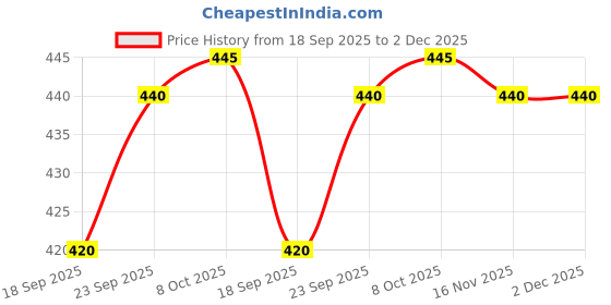 firstcry.com Babyhug Denim Mid Thigh Washed Shorts With Stretch - Black babyhug Price History Graph from 18 Sep 2025 to 1 Dec 2025