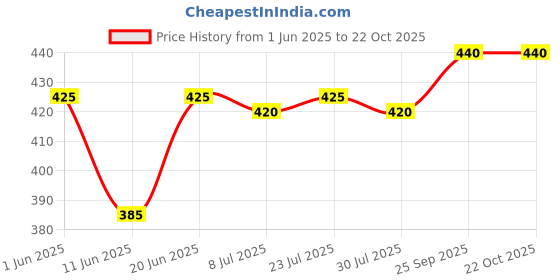 firstcry.com Babyhug Denim Mid Thigh Washed Shorts With Stretch - Blue babyhug Price History Graph from 1 Jun 2025 to 22 Oct 2025