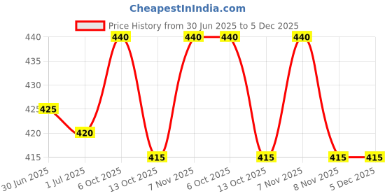 firstcry.com Babyhug Denim Mid Thigh Washed Shorts With Stretch - Blue babyhug Price History Graph from 30 Jun 2025 to 5 Dec 2025