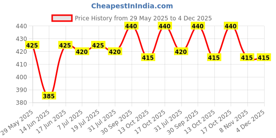 firstcry.com Babyhug Denim Mid Thigh Washed Shorts With Stretch - Blue babyhug Price History Graph from 29 May 2025 to 4 Dec 2025