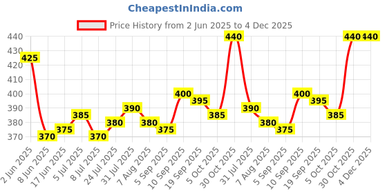 firstcry.com Babyhug Denim Mid Thigh Washed Shorts With Stretch - Light Blue babyhug Price History Graph from 2 Jun 2025 to 4 Dec 2025