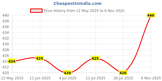 firstcry.com Babyhug Denim Mid Thigh Washed Shorts With Stretch - Navy Blue babyhug Price History Graph from 12 May 2025 to 6 Nov 2025