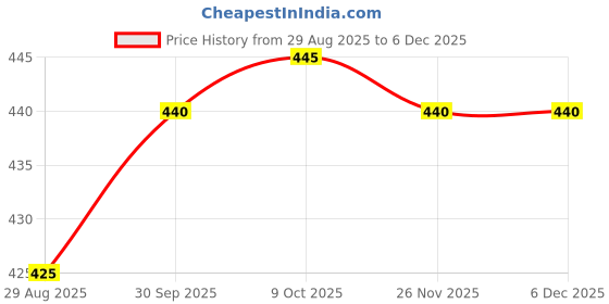firstcry.com Babyhug Denim Mid Thigh Washed Shorts With Stretch - Navy Blue babyhug Price History Graph from 29 Aug 2025 to 6 Dec 2025