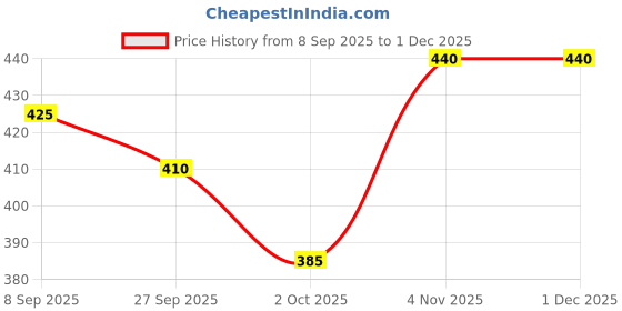firstcry.com Babyhug Denim Mid Thigh Washed Skirt With Stretch - Light Blue babyhug Price History Graph from 8 Sep 2025 to 1 Dec 2025