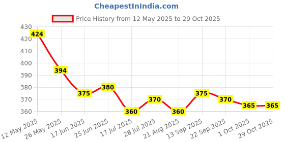 firstcry.com Babyhug Denim Mid Thigh Washed Skirts -Blue babyhug Price History Graph from 12 May 2025 to 29 Oct 2025