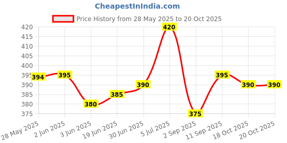 firstcry.com Babyhug Denim Mid Thigh Washed Skirts -Light Blue babyhug Price History Graph from 28 May 2025 to 20 Oct 2025