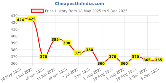 firstcry.com Babyhug Denim Mid Thigh Washed Skirts - Navy Blue babyhug Price History Graph from 18 May 2025 to 1 Dec 2025