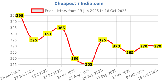 firstcry.com Babyhug Denim Mid Thigh Washed Skirts - Navy Blue babyhug Price History Graph from 13 Jun 2025 to 18 Oct 2025