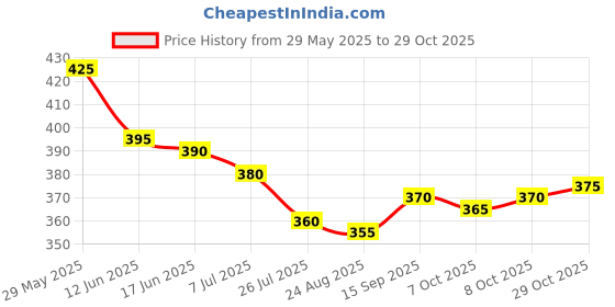 firstcry.com Babyhug Denim Mid Thigh Washed Skirts - Navy Blue babyhug Price History Graph from 29 May 2025 to 29 Oct 2025