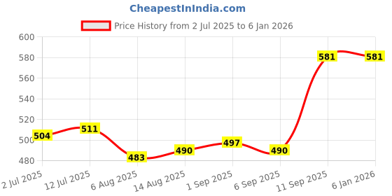 firstcry.com Babyhug Denim Mid Thigh Washed Skirts With Floral & Bee Embroidery - Light Blue babyhug Price History Graph from 2 Jul 2025 to 3 Jan 2026