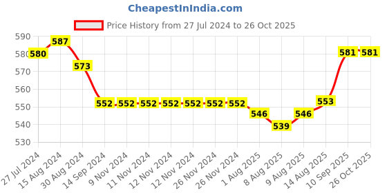 firstcry.com Babyhug Denim Mid Thigh With Stretch Shorts With Belt - Blue babyhug Price History Graph from 27 Jul 2024 to 26 Oct 2025