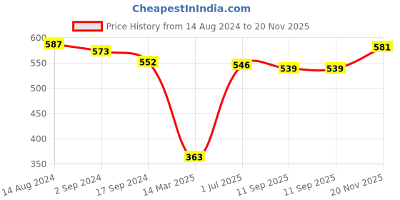 firstcry.com Babyhug Denim Mid Thigh With Stretch Shorts With Belt - Blue babyhug Price History Graph from 14 Aug 2024 to 20 Nov 2025