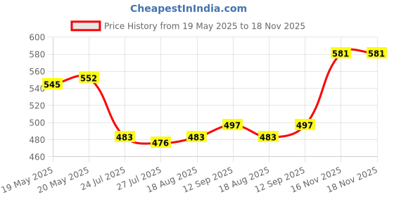 firstcry.com Babyhug Denim Mid ThighWashed Shorts With Stretch - Blue babyhug Price History Graph from 19 May 2025 to 17 Nov 2025