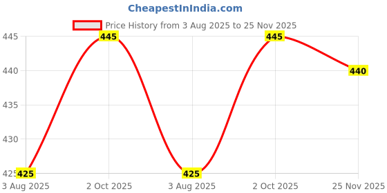firstcry.com Babyhug Denim Solid Color Shorts With Stretch - Light Blue babyhug Price History Graph from 3 Aug 2025 to 25 Nov 2025