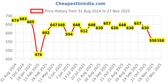 firstcry.com Babyhug Denim Stretchable Washed Full Length Jeans with Cargo Pockets & Text Embroidery- Blue babyhug Price History Graph from 31 Aug 2024 to 27 Nov 2025