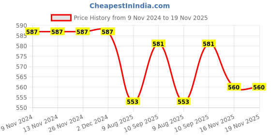 firstcry.com Babyhug Denim Text  Embroidered Stretchable Shorts - Blue babyhug Price History Graph from 9 Nov 2024 to 19 Nov 2025
