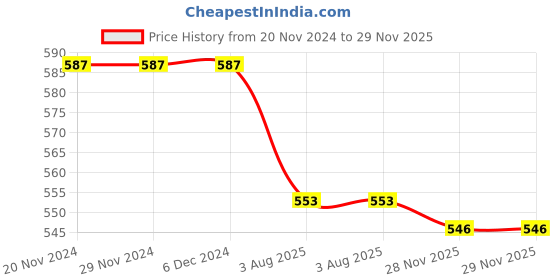 firstcry.com Babyhug Denim Text  Embroidered Stretchable Shorts - Blue babyhug Price History Graph from 20 Nov 2024 to 28 Nov 2025