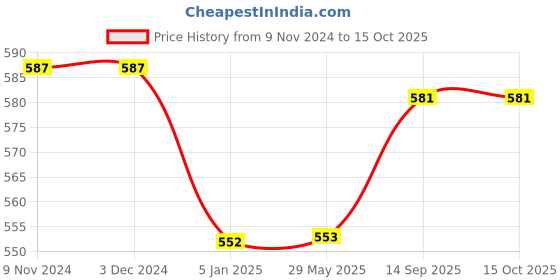 firstcry.com Babyhug Denim Text  Embroidered Stretchable Shorts - Blue babyhug Price History Graph from 9 Nov 2024 to 14 Oct 2025