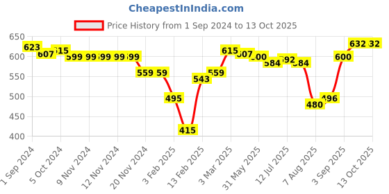 firstcry.com Babyhug Denim Washed Full Length  Jeans with Stretch & Star Patch- Blue babyhug Price History Graph from 1 Sep 2024 to 13 Oct 2025