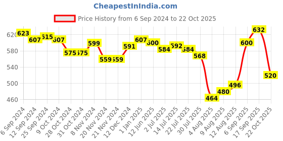 firstcry.com Babyhug Denim Washed Full Length  Jeans with Stretch & Star Patch- Blue babyhug Price History Graph from 6 Sep 2024 to 22 Oct 2025