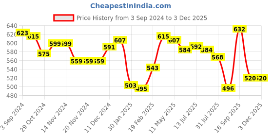 firstcry.com Babyhug Denim Washed Full Length  Jeans with Stretch & Star Patch- Blue babyhug Price History Graph from 3 Sep 2024 to 2 Dec 2025