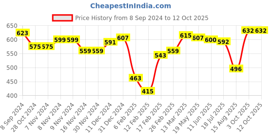 firstcry.com Babyhug Denim Washed Full Length  Jeans with Stretch & Star Patch- Blue babyhug Price History Graph from 8 Sep 2024 to 12 Oct 2025