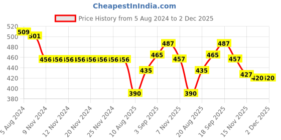 firstcry.com Babyhug Denim Washed Full Length Jeans with Stretch- Blue babyhug Price History Graph from 5 Aug 2024 to 2 Dec 2025