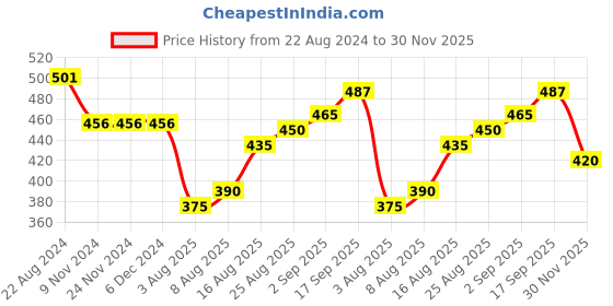 firstcry.com Babyhug Denim Washed Full Length Jeans with Stretch- Blue babyhug Price History Graph from 22 Aug 2024 to 30 Nov 2025