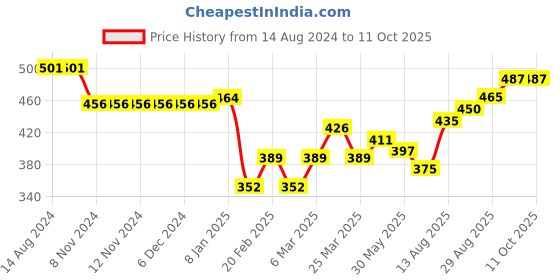 firstcry.com Babyhug Denim Washed Full Length  Jeans with Stretch- Blue babyhug Price History Graph from 14 Aug 2024 to 10 Oct 2025
