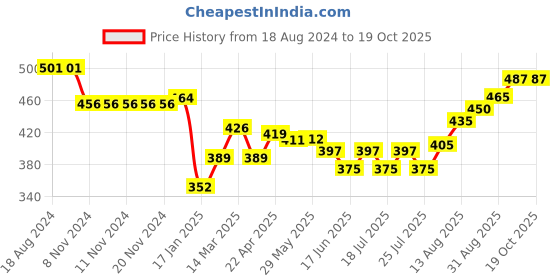firstcry.com Babyhug Denim Washed Full Length  Jeans with Stretch- Blue babyhug Price History Graph from 18 Aug 2024 to 18 Oct 2025