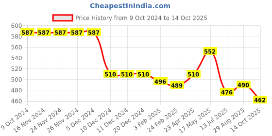 firstcry.com Babyhug Denim Washed Full Length Jeans with Stretch - Blue babyhug Price History Graph from 9 Oct 2024 to 14 Oct 2025
