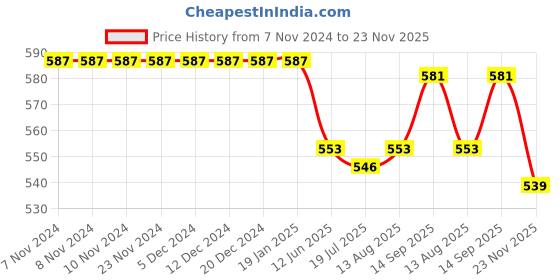 firstcry.com Babyhug Denim Washed Full Length  Jeans with Stretch- Blue babyhug Price History Graph from 7 Nov 2024 to 23 Nov 2025