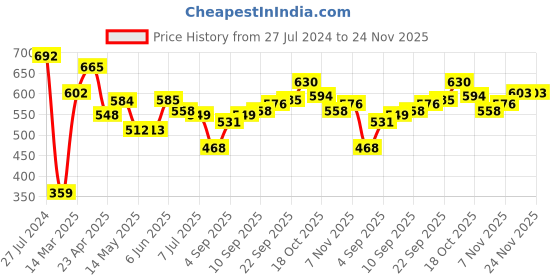 firstcry.com Babyhug Denim Washed Full Length  Jeans With Stretch Solid Colour - Beige babyhug Price History Graph from 27 Jul 2024 to 24 Nov 2025