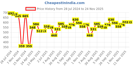 firstcry.com Babyhug Denim Washed Full Length  Jeans With Stretch Solid Colour - Beige babyhug Price History Graph from 28 Jul 2024 to 24 Nov 2025