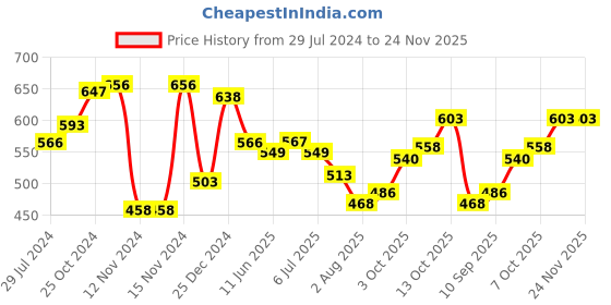 firstcry.com Babyhug Denim Washed Full Length Jeans With Stretch Solid Colour - Blue babyhug Price History Graph from 29 Jul 2024 to 24 Nov 2025
