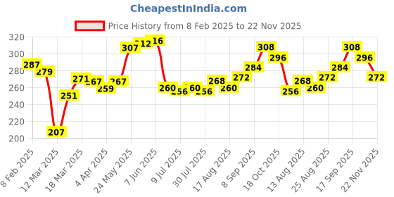 firstcry.com Babyhug Denim Washed Full Length Jeans With Stretch Solid Colour - Dark Blue babyhug Price History Graph from 8 Feb 2025 to 22 Nov 2025