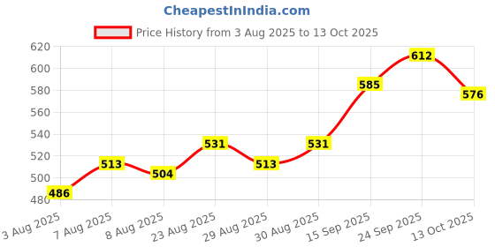 firstcry.com Babyhug Denim Washed Full Length Jeans With Stretch Solid Colour - Grey babyhug Price History Graph from 3 Aug 2025 to 13 Oct 2025