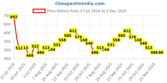 firstcry.com Babyhug Denim Washed Full Length Jeans With Stretch Solid Colour - Grey babyhug Price History Graph from 27 Jul 2024 to 2 Dec 2025