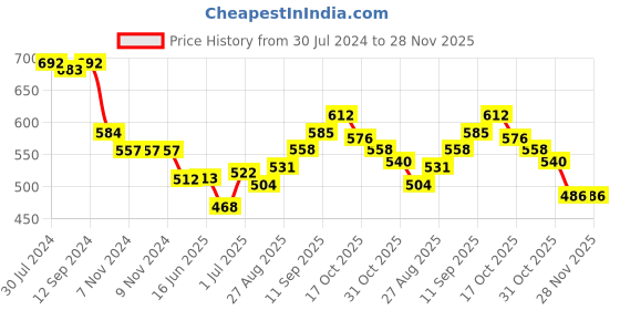 firstcry.com Babyhug Denim Washed Full Length Jeans With Stretch Solid Colour - Grey babyhug Price History Graph from 30 Jul 2024 to 28 Nov 2025
