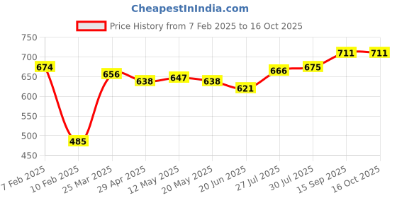 firstcry.com Babyhug Denim Washed Full Length Jeans With Stretch Solid Colour -White babyhug Price History Graph from 7 Feb 2025 to 16 Oct 2025