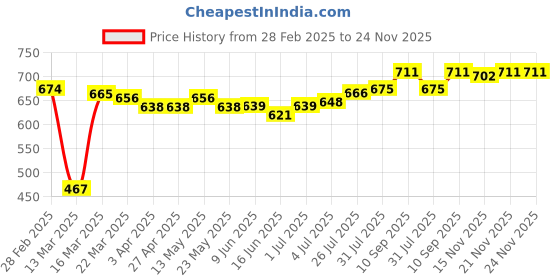 firstcry.com Babyhug Denim Washed Full Length Jeans With Stretch Solid Colour -White babyhug Price History Graph from 28 Feb 2025 to 23 Nov 2025