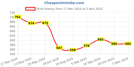 firstcry.com Babyhug Denim Washed Full Length Jeans With StretchCargo Pockets & Embroidered Patches - Navy Blue babyhug Price History Graph from 17 Mar 2025 to 5 Nov 2025
