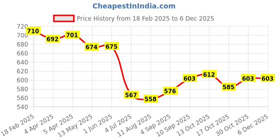 firstcry.com Babyhug Denim Washed Full Length Jeans With StretchCargo Pockets & Embroidered Patches - Navy Blue babyhug Price History Graph from 18 Feb 2025 to 5 Dec 2025