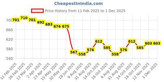 firstcry.com Babyhug Denim Washed Full Length Jeans With StretchCargo Pockets & Embroidered Patches - Navy Blue babyhug Price History Graph from 11 Feb 2025 to 1 Dec 2025