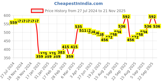 firstcry.com Babyhug Denim Washed  Full Length Stretchable  Jeans with Heart Patch  -Blue babyhug Price History Graph from 27 Jul 2024 to 21 Nov 2025